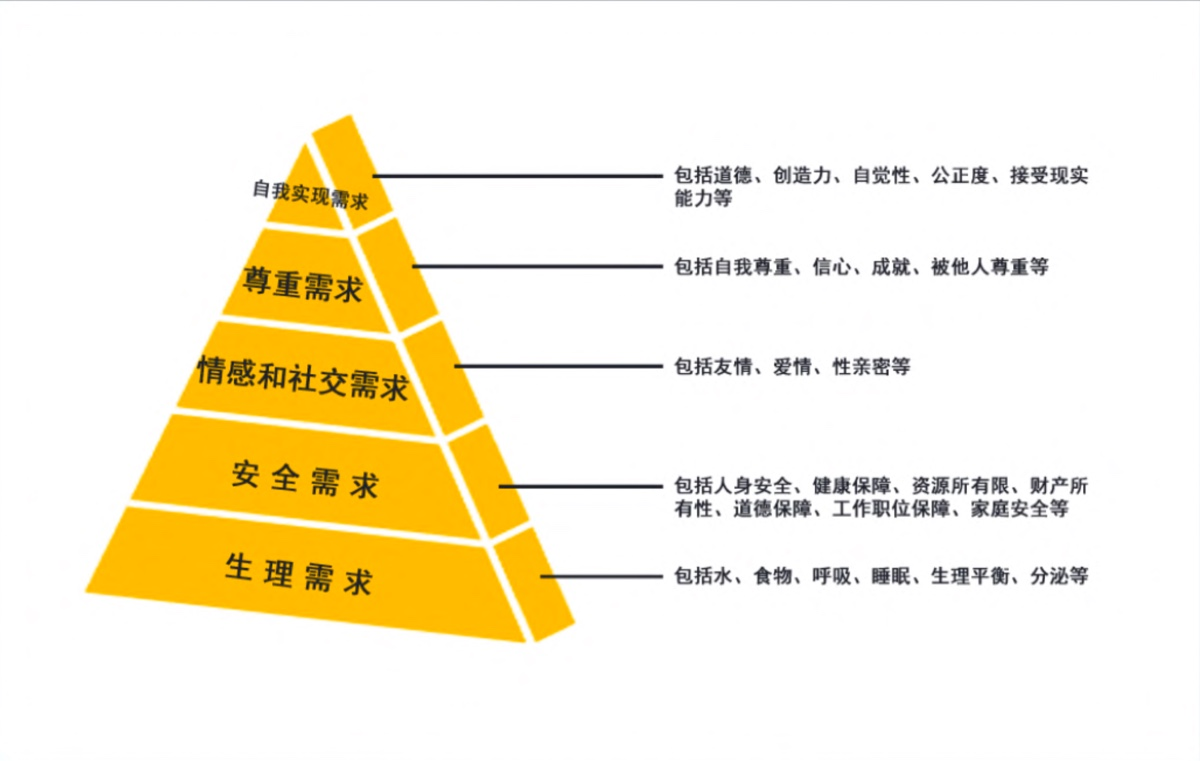 马斯洛需求层次五层模型