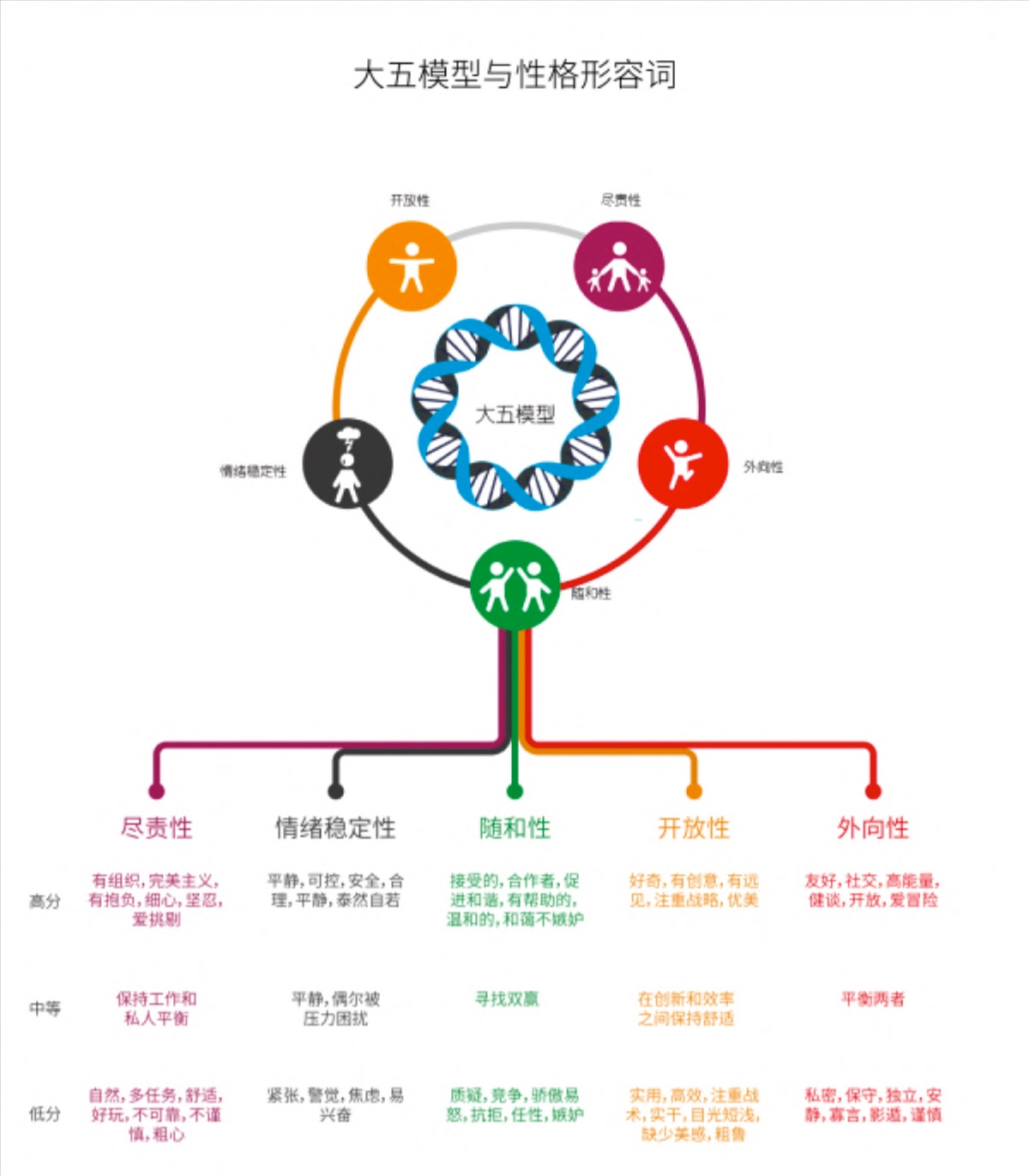 大五模型与性格形容词图