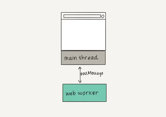 Diagram of web worker as separate to main thread, with postMessage as communication
