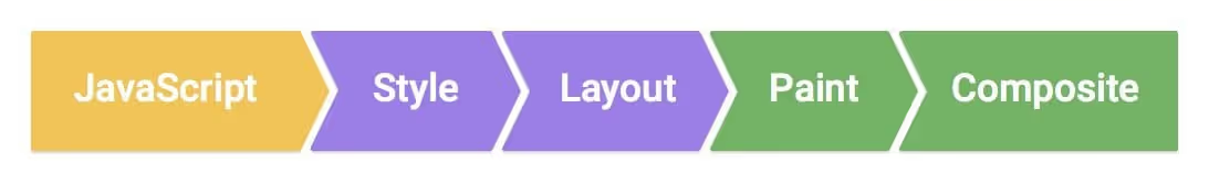 The browser pipeline - Javscript to Style to Layout to Paint to Composite